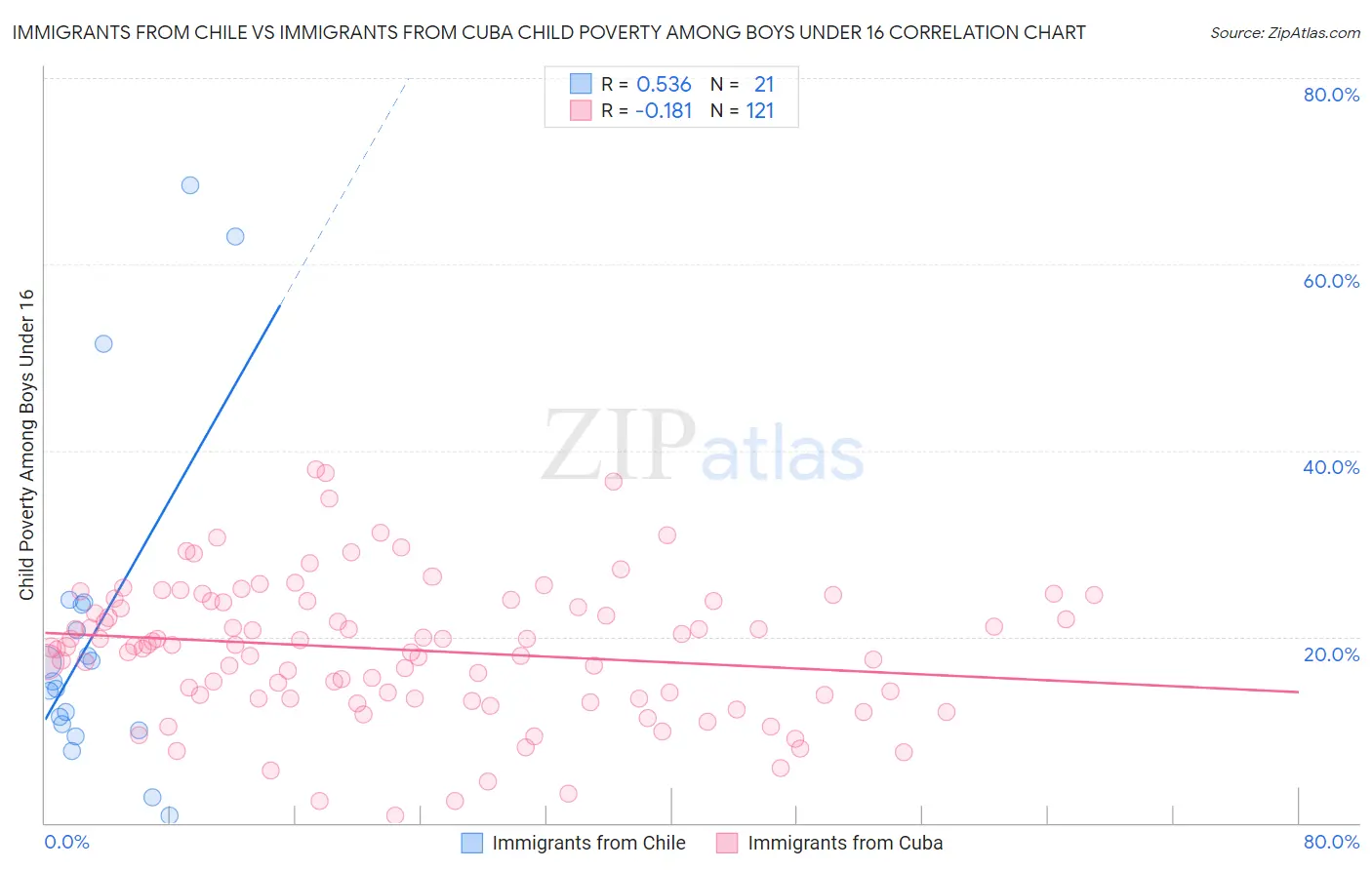 Immigrants from Chile vs Immigrants from Cuba Child Poverty Among Boys Under 16