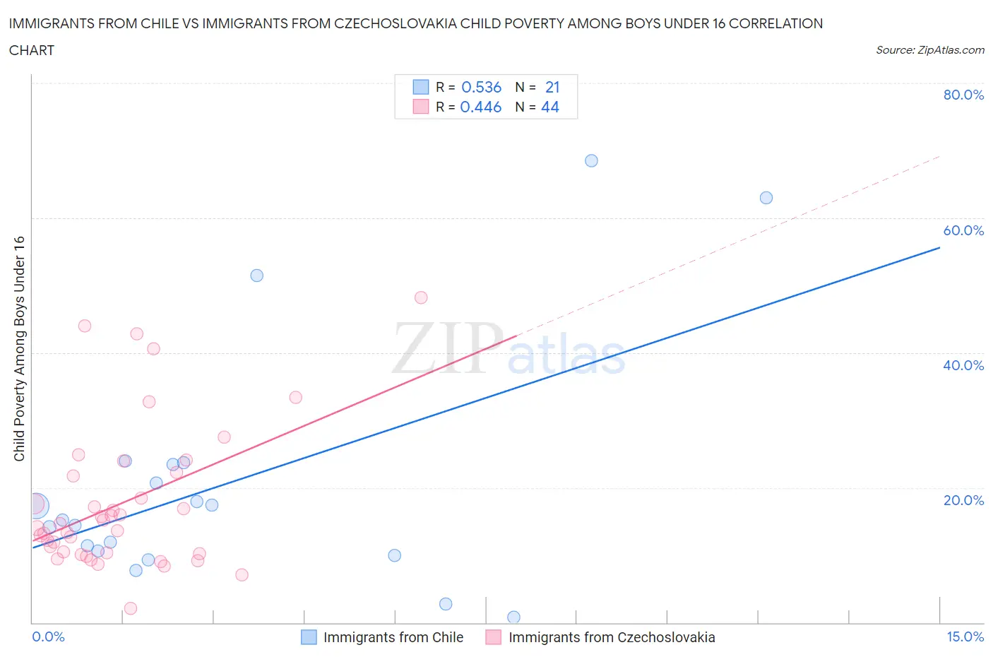 Immigrants from Chile vs Immigrants from Czechoslovakia Child Poverty Among Boys Under 16