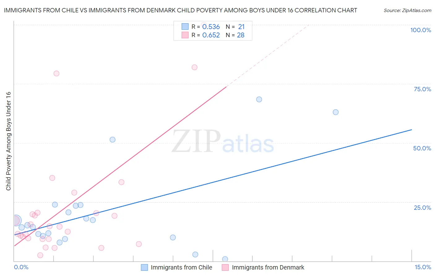 Immigrants from Chile vs Immigrants from Denmark Child Poverty Among Boys Under 16