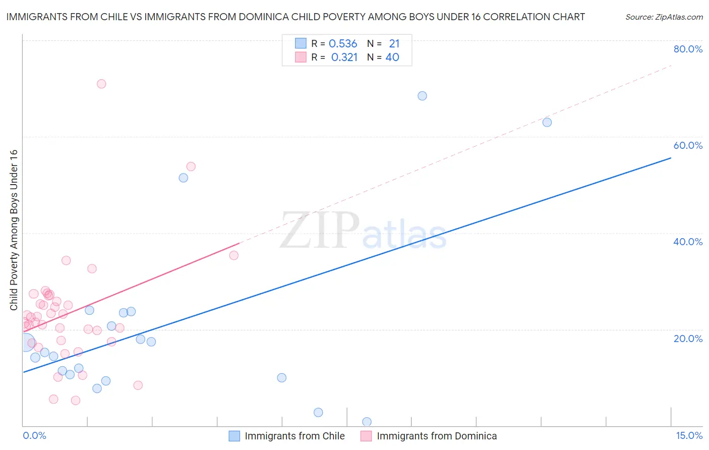 Immigrants from Chile vs Immigrants from Dominica Child Poverty Among Boys Under 16
