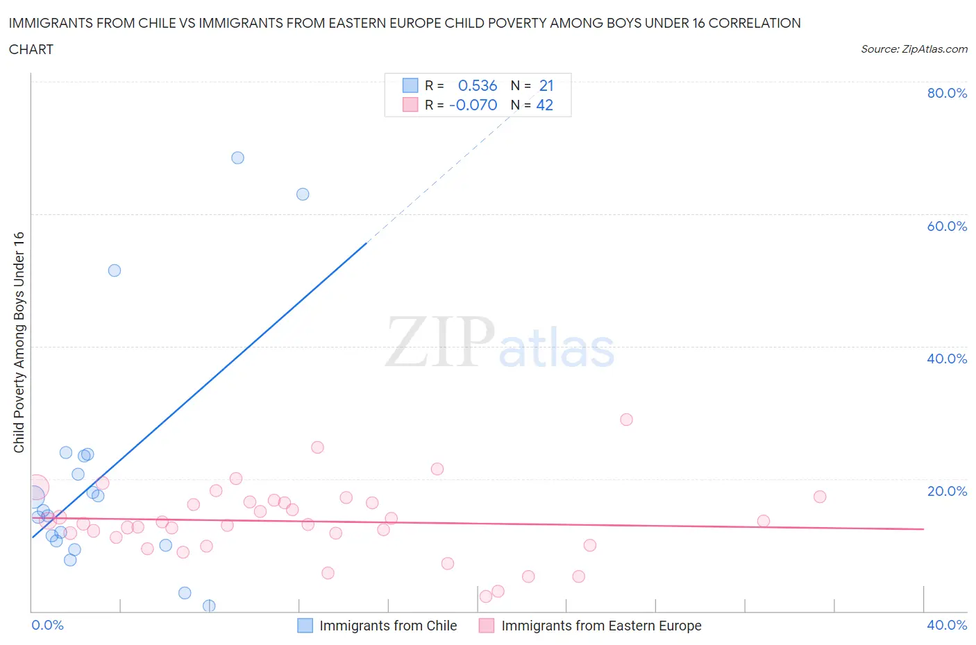 Immigrants from Chile vs Immigrants from Eastern Europe Child Poverty Among Boys Under 16