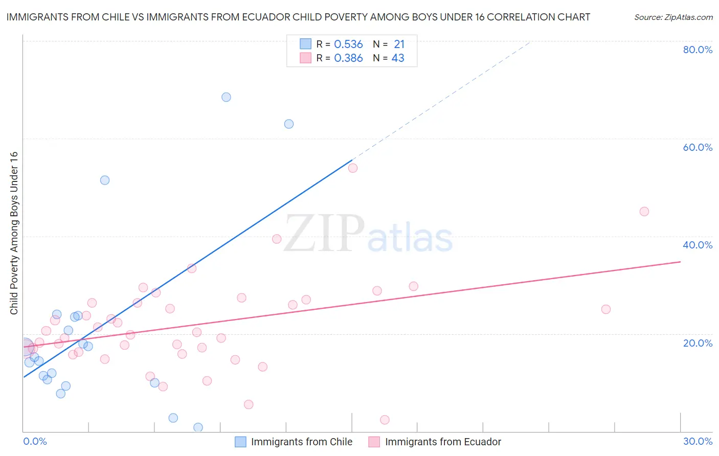 Immigrants from Chile vs Immigrants from Ecuador Child Poverty Among Boys Under 16