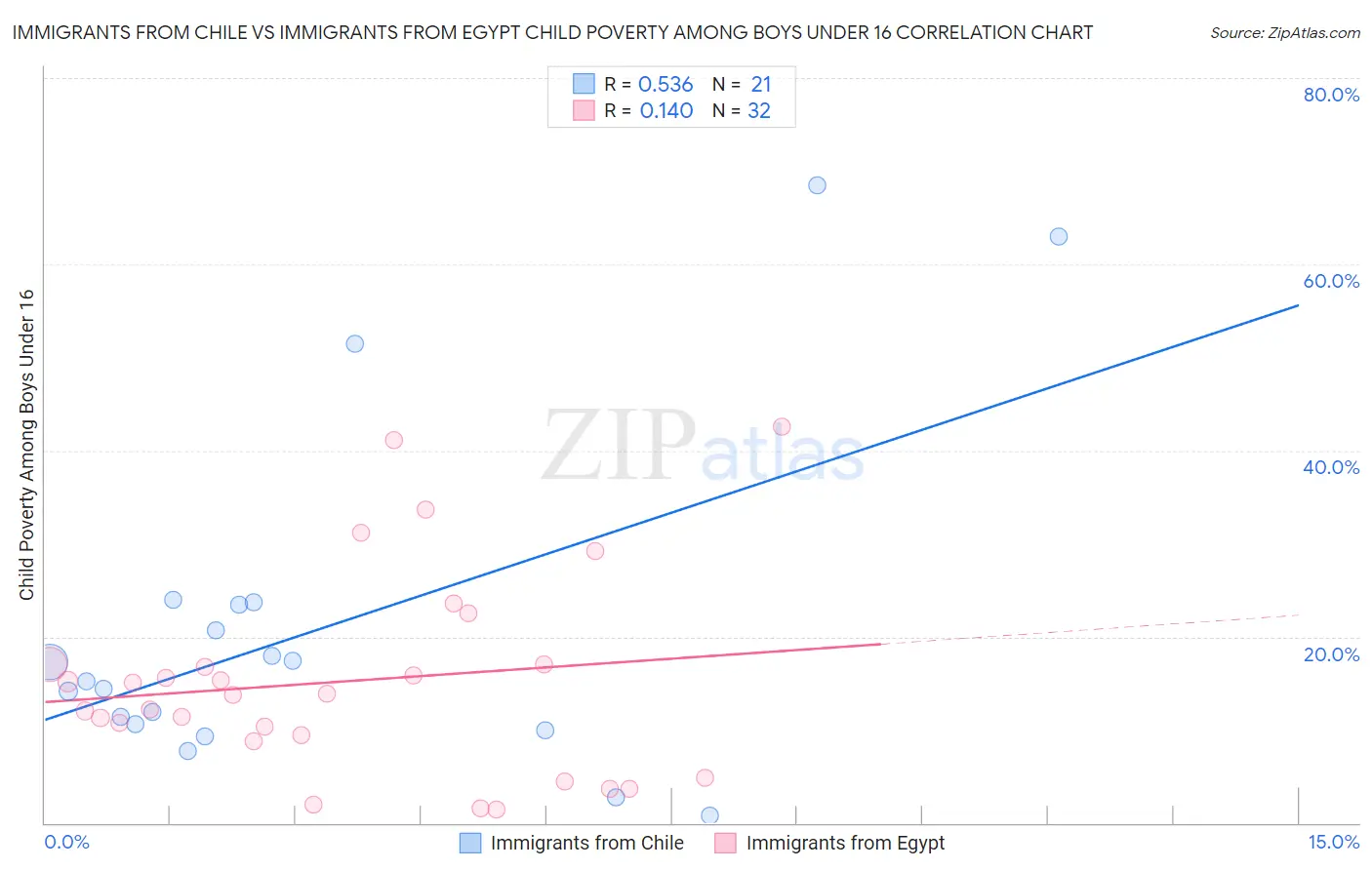 Immigrants from Chile vs Immigrants from Egypt Child Poverty Among Boys Under 16