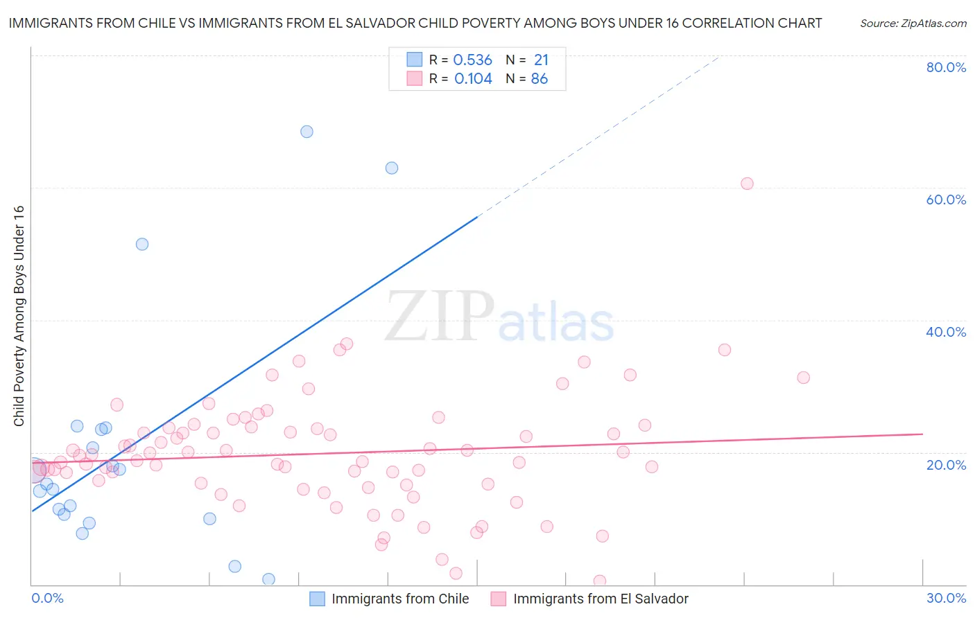 Immigrants from Chile vs Immigrants from El Salvador Child Poverty Among Boys Under 16