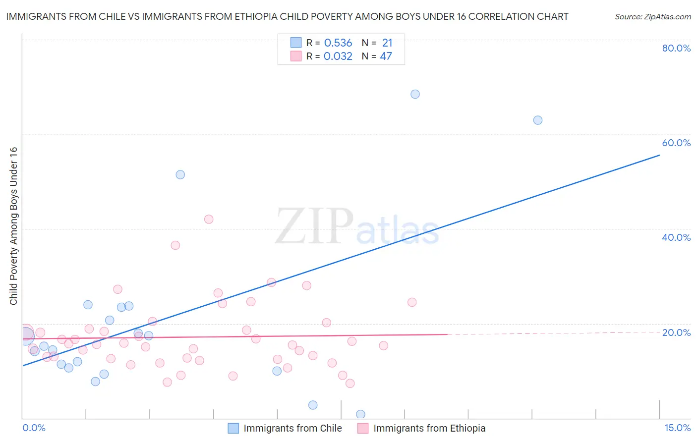Immigrants from Chile vs Immigrants from Ethiopia Child Poverty Among Boys Under 16
