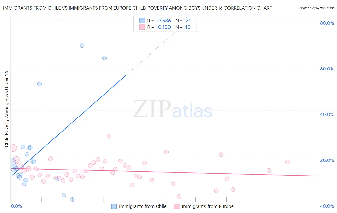 Immigrants from Chile vs Immigrants from Europe Child Poverty Among Boys Under 16
