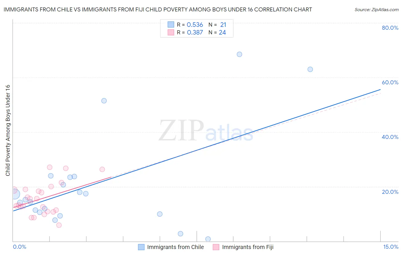 Immigrants from Chile vs Immigrants from Fiji Child Poverty Among Boys Under 16