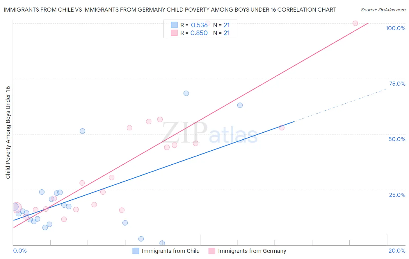 Immigrants from Chile vs Immigrants from Germany Child Poverty Among Boys Under 16