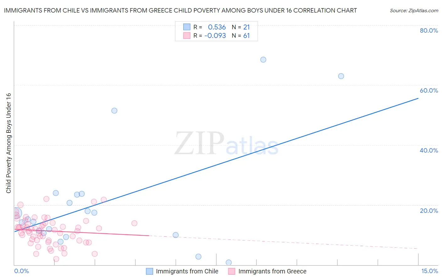 Immigrants from Chile vs Immigrants from Greece Child Poverty Among Boys Under 16