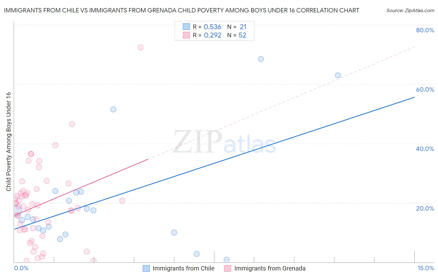 Immigrants from Chile vs Immigrants from Grenada Child Poverty Among Boys Under 16