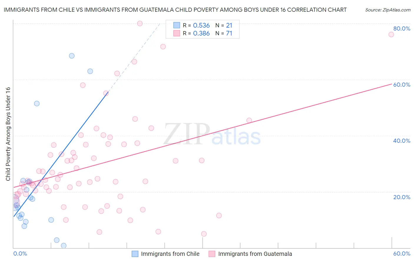 Immigrants from Chile vs Immigrants from Guatemala Child Poverty Among Boys Under 16