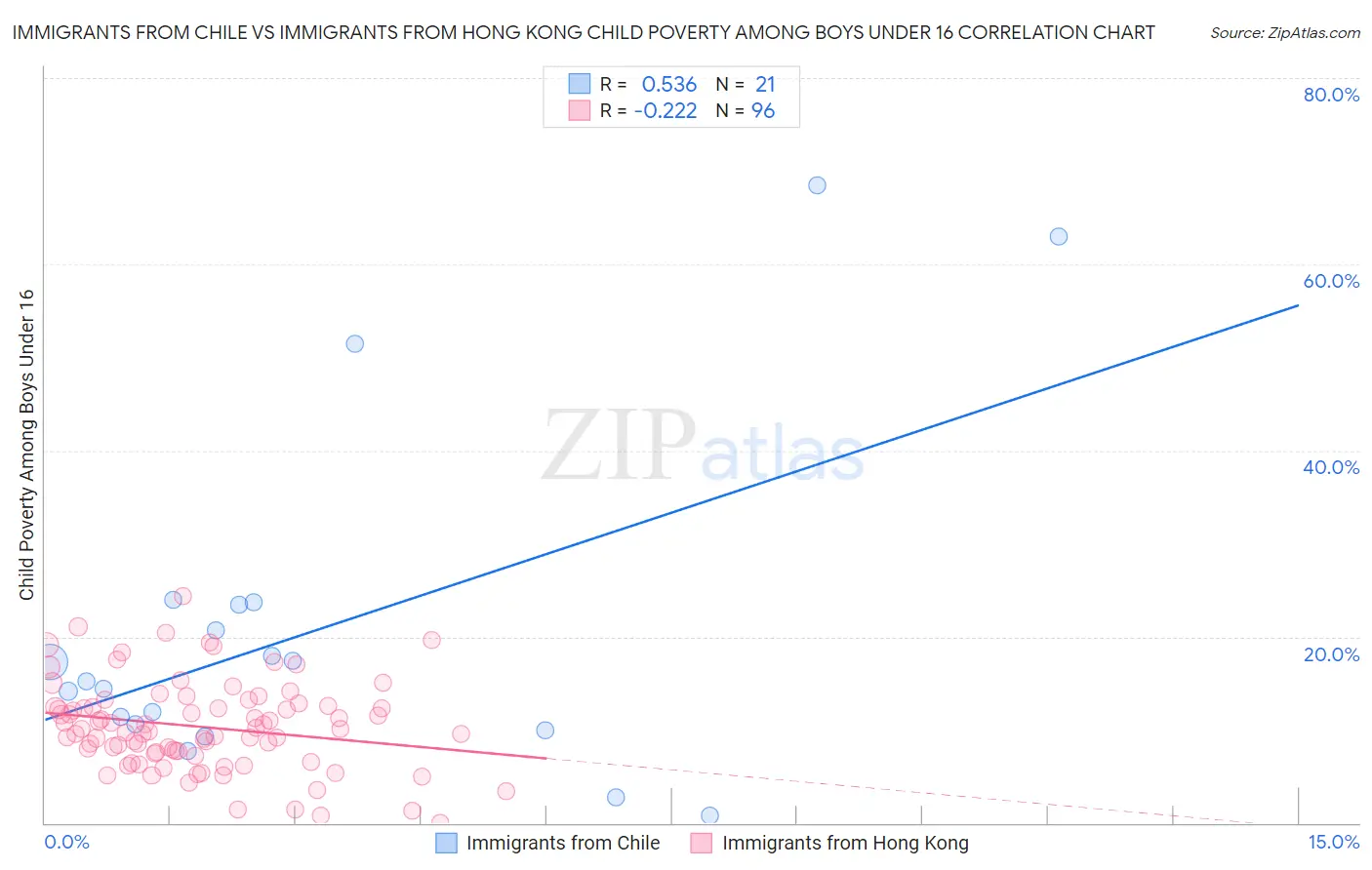 Immigrants from Chile vs Immigrants from Hong Kong Child Poverty Among Boys Under 16