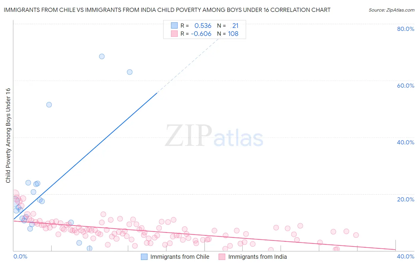 Immigrants from Chile vs Immigrants from India Child Poverty Among Boys Under 16