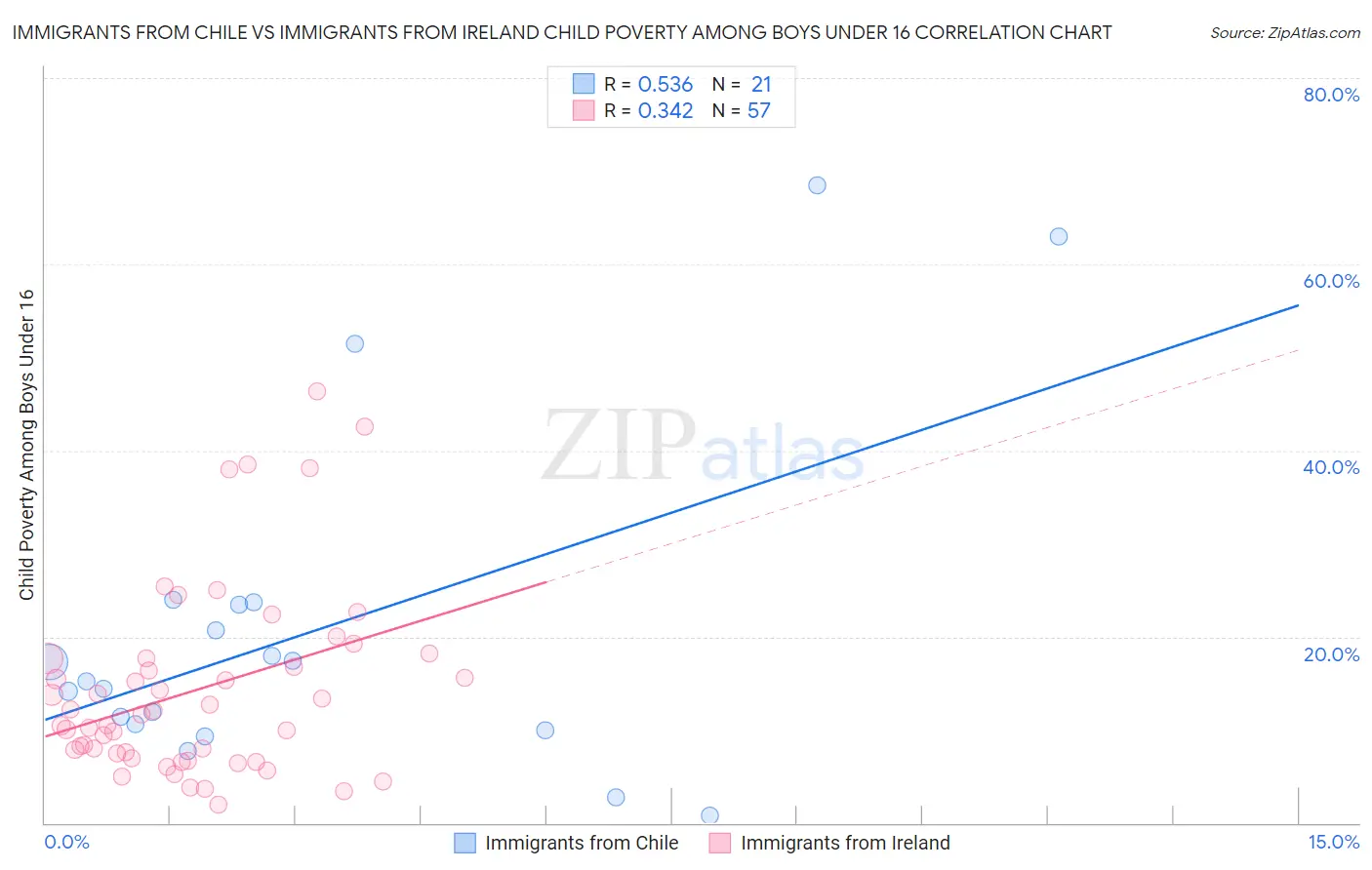 Immigrants from Chile vs Immigrants from Ireland Child Poverty Among Boys Under 16