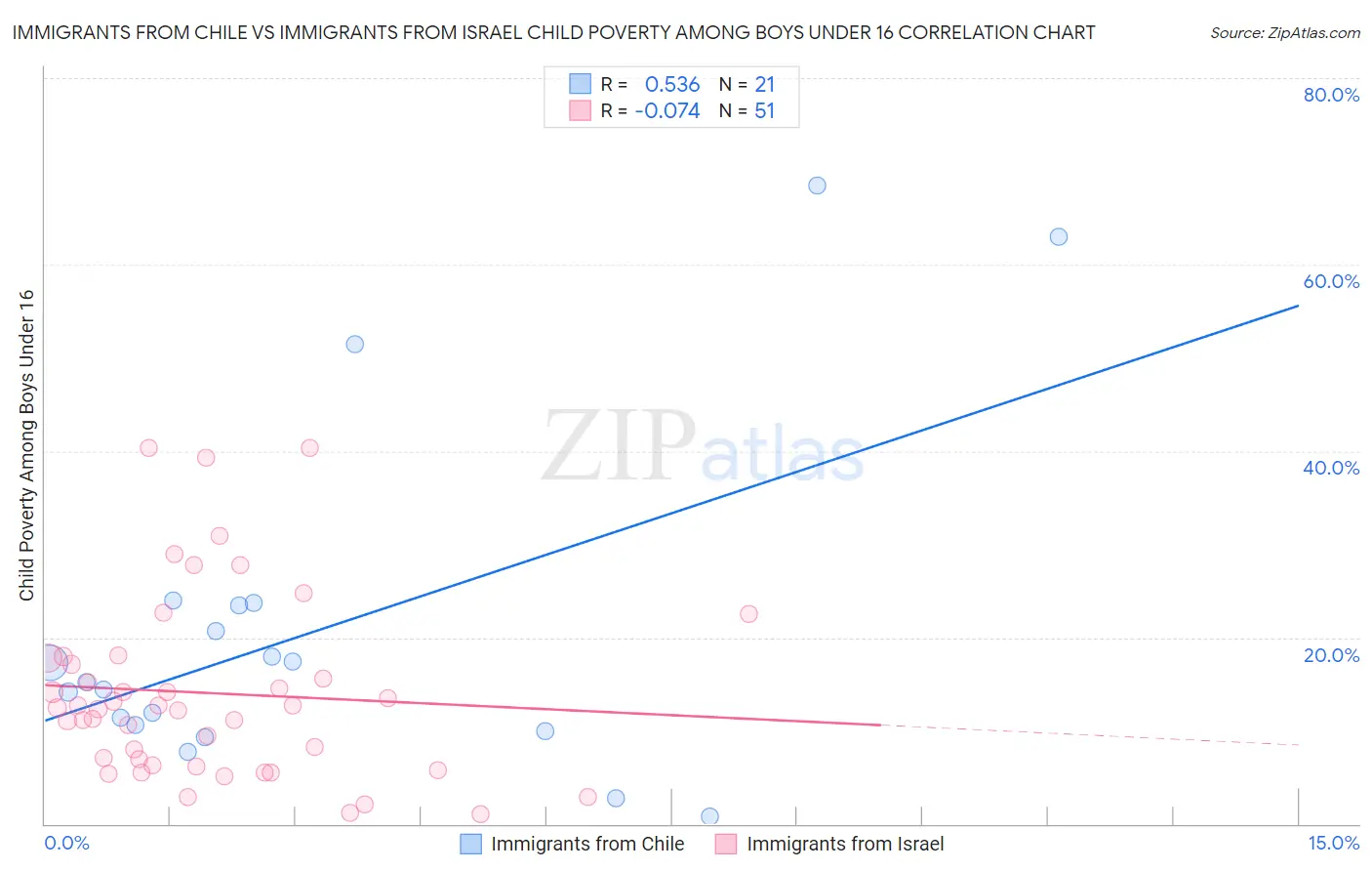 Immigrants from Chile vs Immigrants from Israel Child Poverty Among Boys Under 16