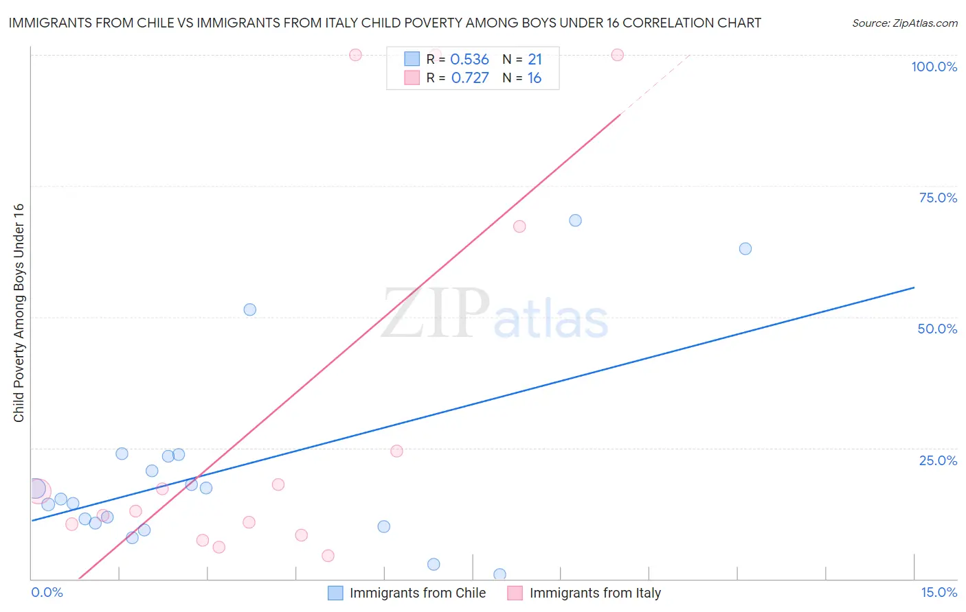 Immigrants from Chile vs Immigrants from Italy Child Poverty Among Boys Under 16