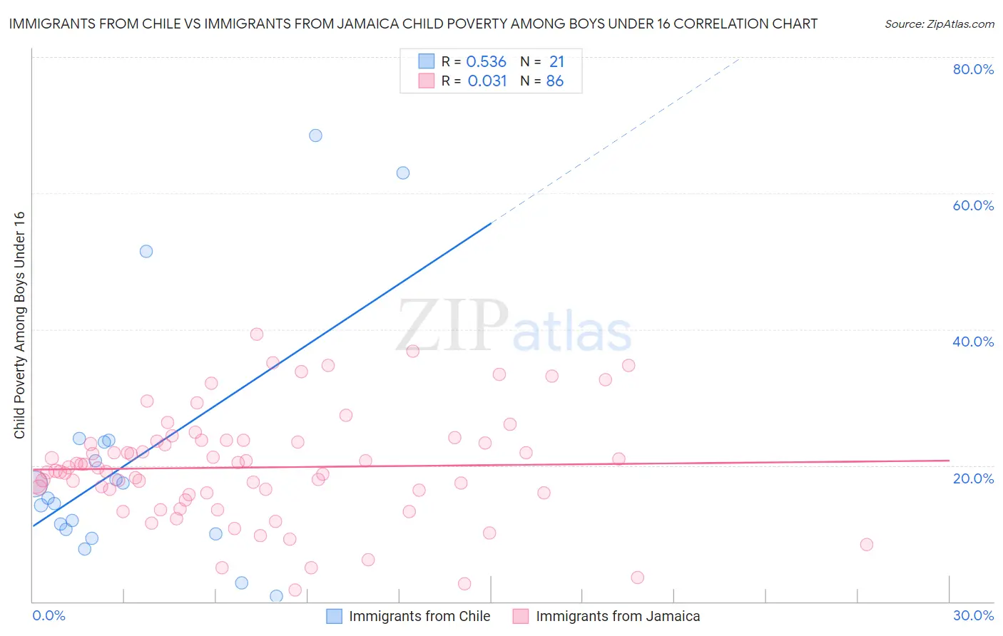 Immigrants from Chile vs Immigrants from Jamaica Child Poverty Among Boys Under 16