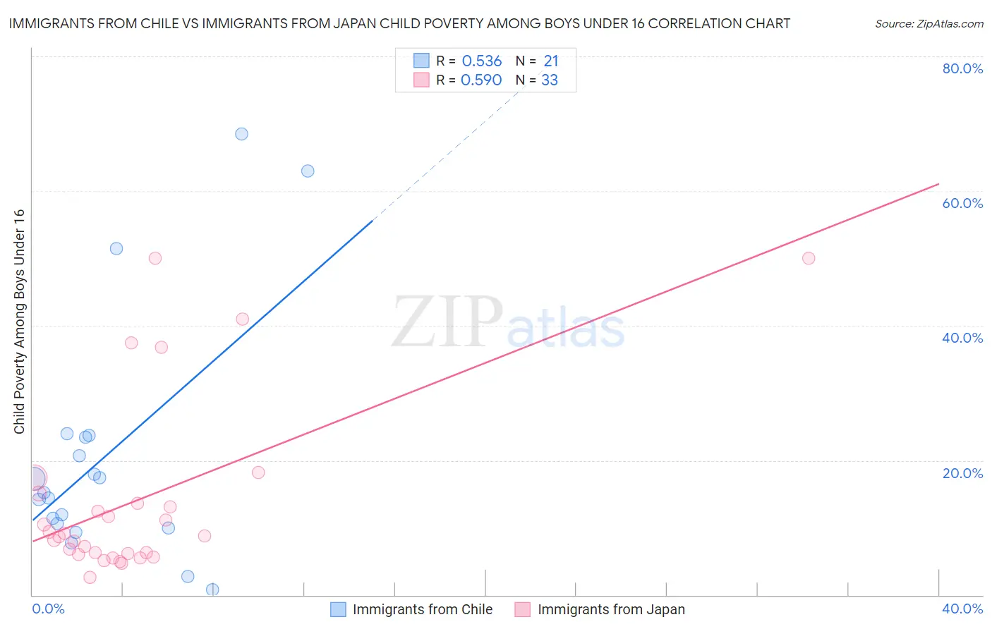Immigrants from Chile vs Immigrants from Japan Child Poverty Among Boys Under 16