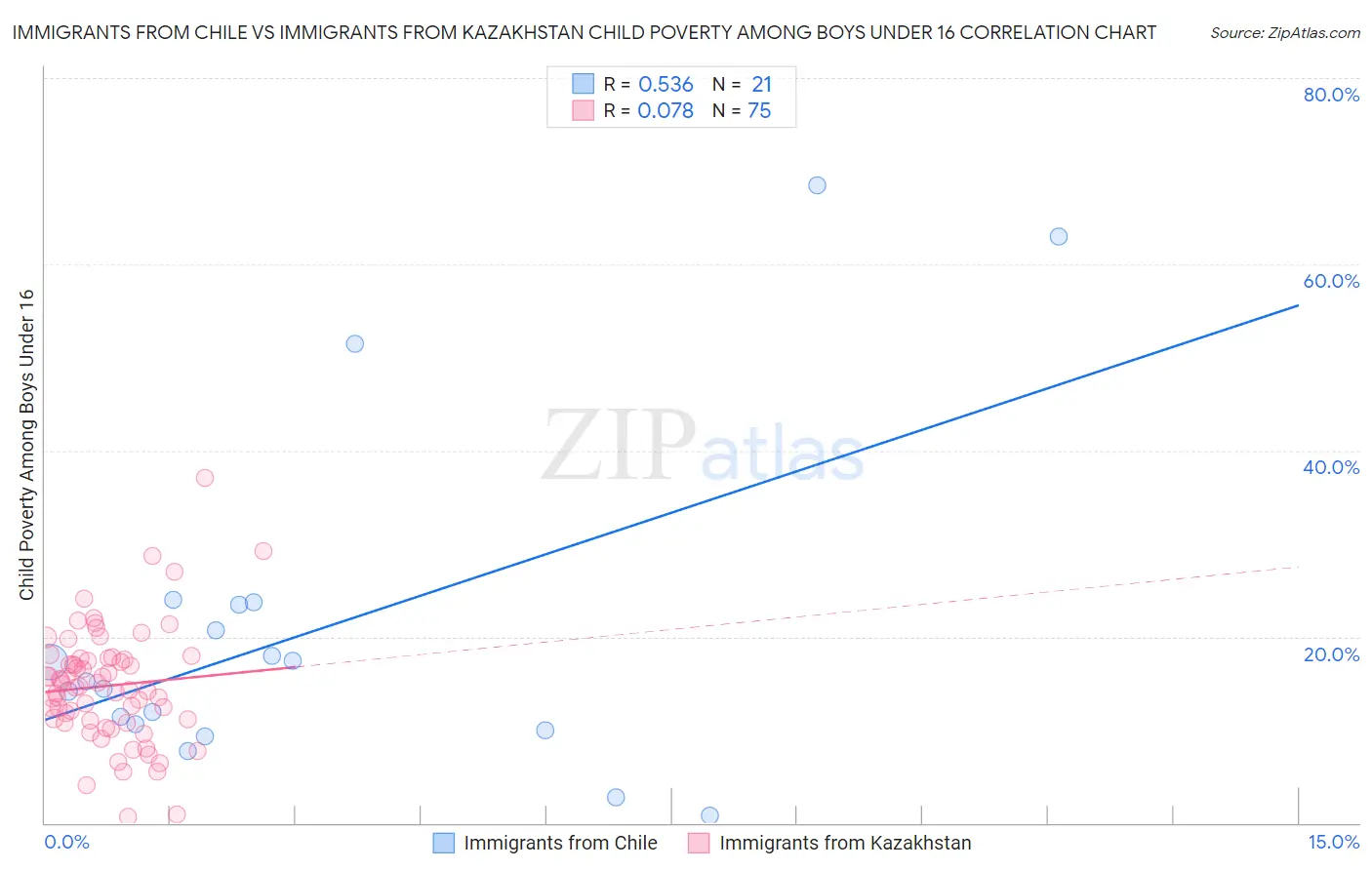 Immigrants from Chile vs Immigrants from Kazakhstan Child Poverty Among Boys Under 16