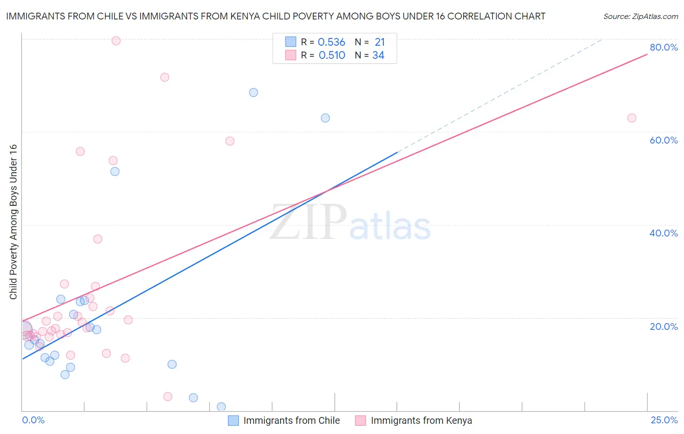Immigrants from Chile vs Immigrants from Kenya Child Poverty Among Boys Under 16