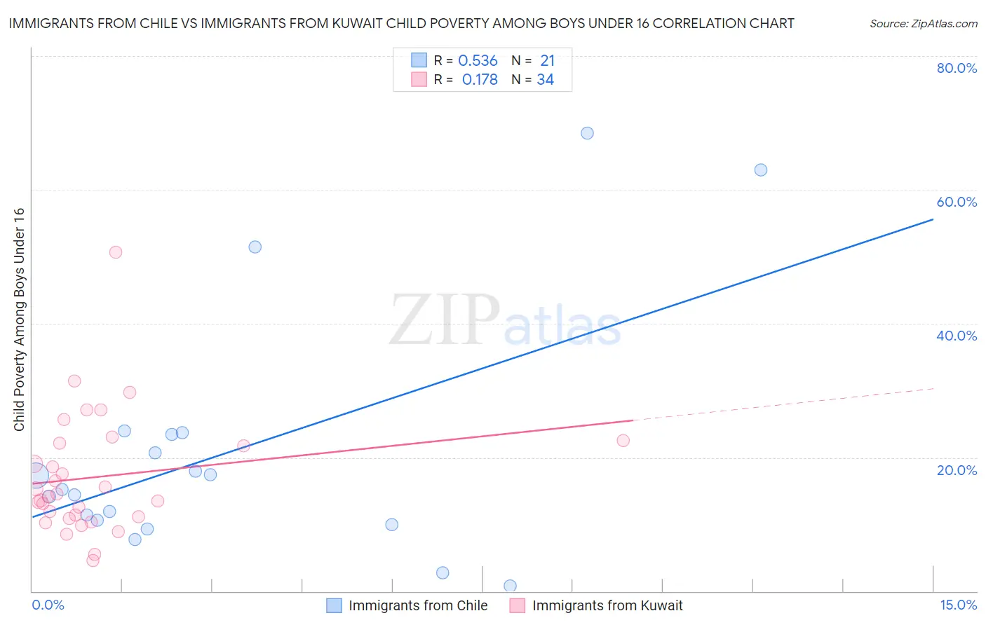 Immigrants from Chile vs Immigrants from Kuwait Child Poverty Among Boys Under 16