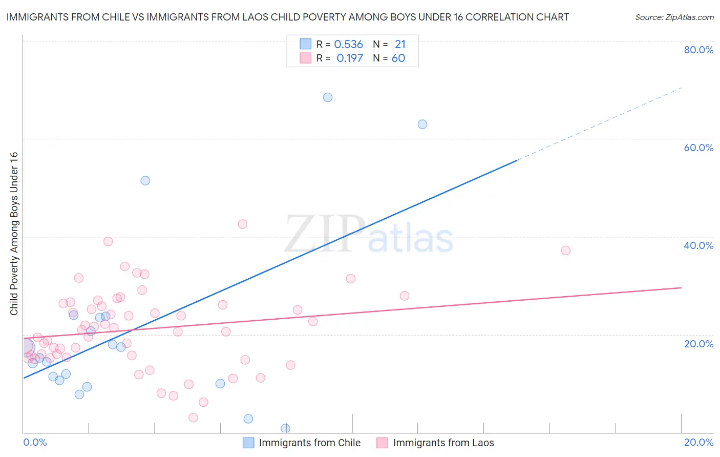 Immigrants from Chile vs Immigrants from Laos Child Poverty Among Boys Under 16