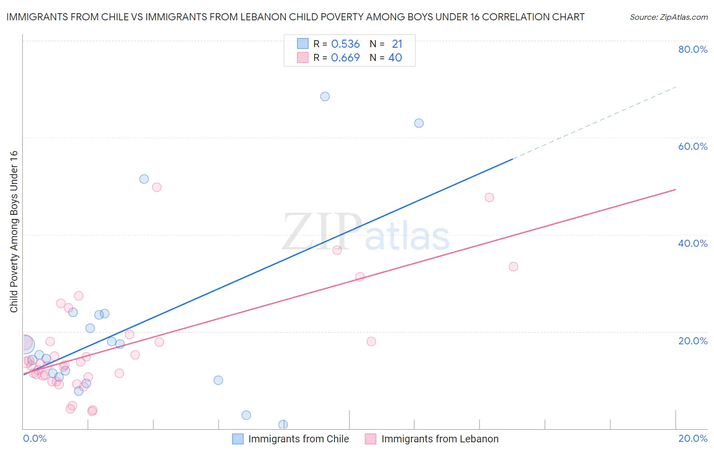 Immigrants from Chile vs Immigrants from Lebanon Child Poverty Among Boys Under 16