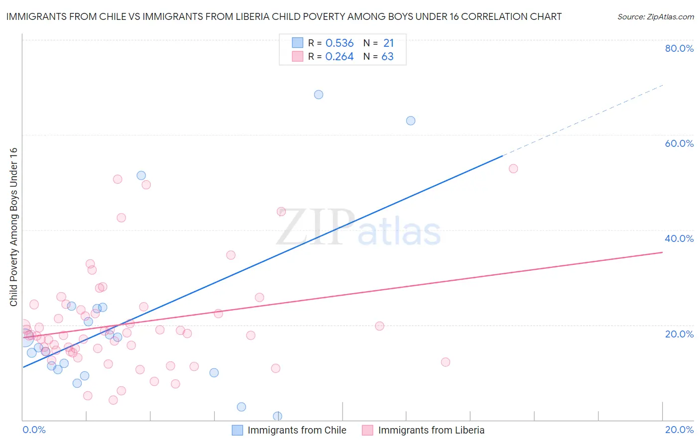 Immigrants from Chile vs Immigrants from Liberia Child Poverty Among Boys Under 16