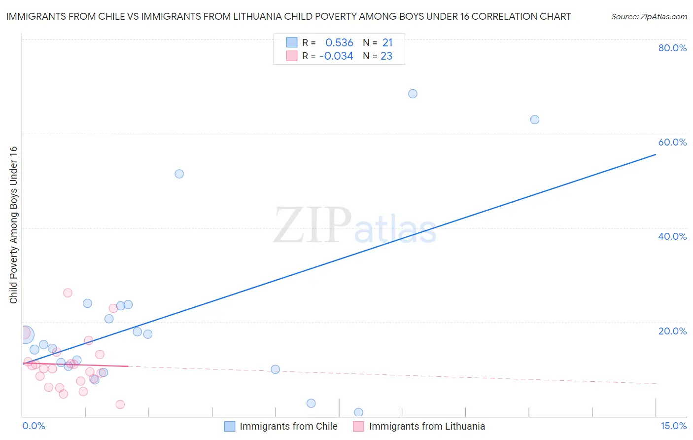 Immigrants from Chile vs Immigrants from Lithuania Child Poverty Among Boys Under 16