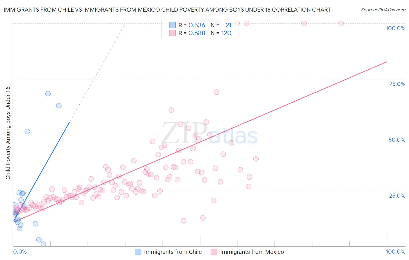 Immigrants from Chile vs Immigrants from Mexico Child Poverty Among Boys Under 16