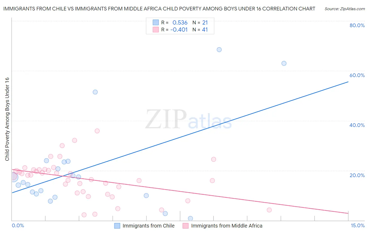 Immigrants from Chile vs Immigrants from Middle Africa Child Poverty Among Boys Under 16