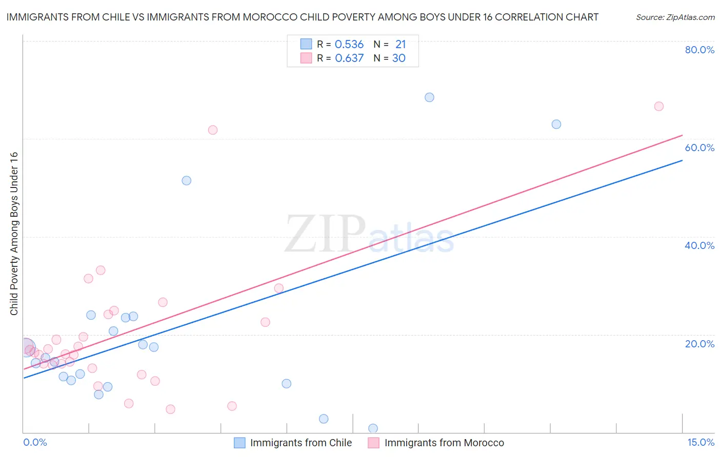 Immigrants from Chile vs Immigrants from Morocco Child Poverty Among Boys Under 16