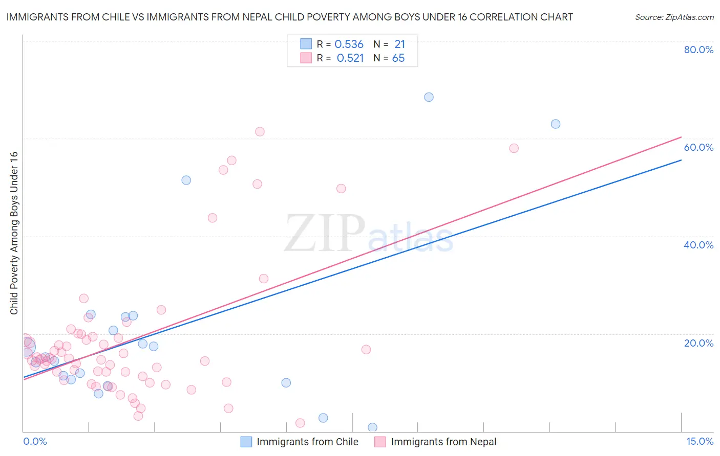 Immigrants from Chile vs Immigrants from Nepal Child Poverty Among Boys Under 16