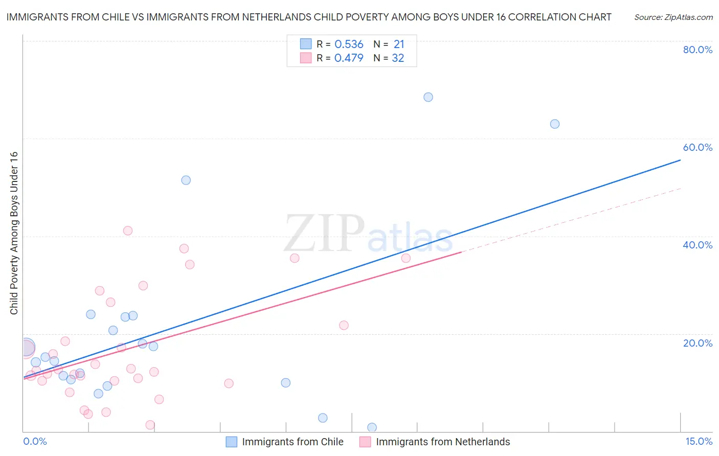 Immigrants from Chile vs Immigrants from Netherlands Child Poverty Among Boys Under 16