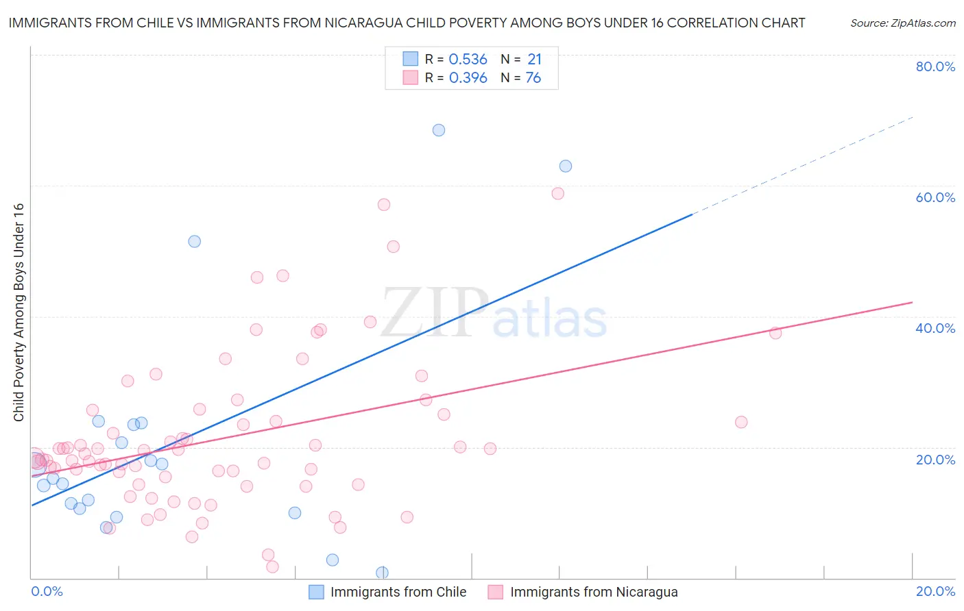 Immigrants from Chile vs Immigrants from Nicaragua Child Poverty Among Boys Under 16