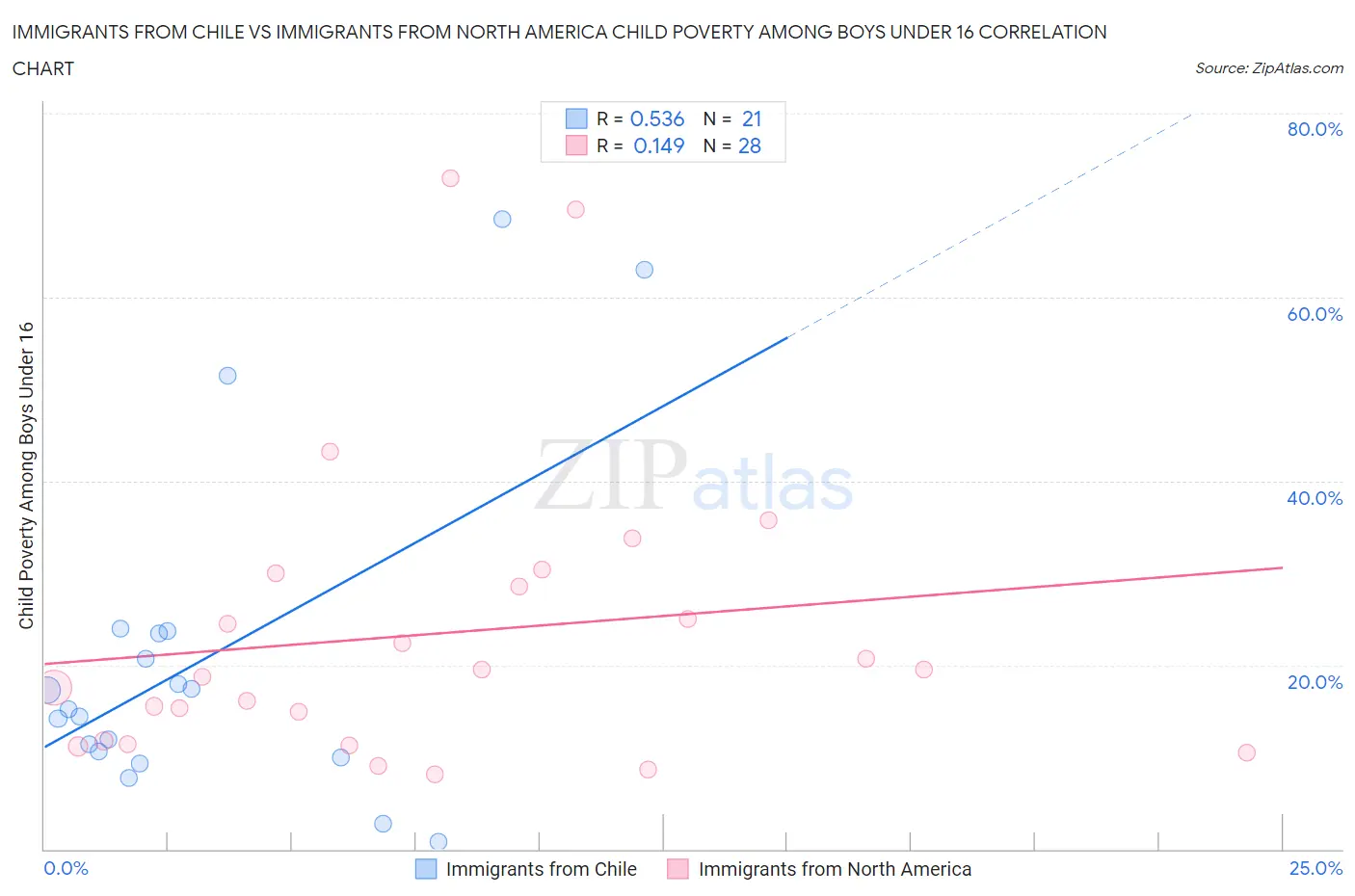 Immigrants from Chile vs Immigrants from North America Child Poverty Among Boys Under 16