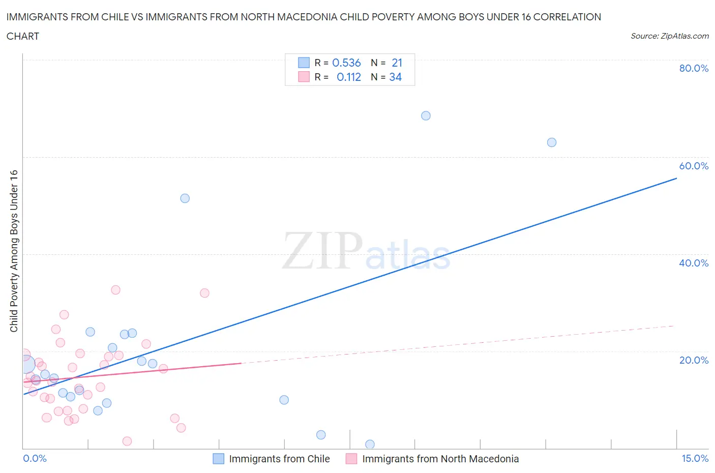 Immigrants from Chile vs Immigrants from North Macedonia Child Poverty Among Boys Under 16