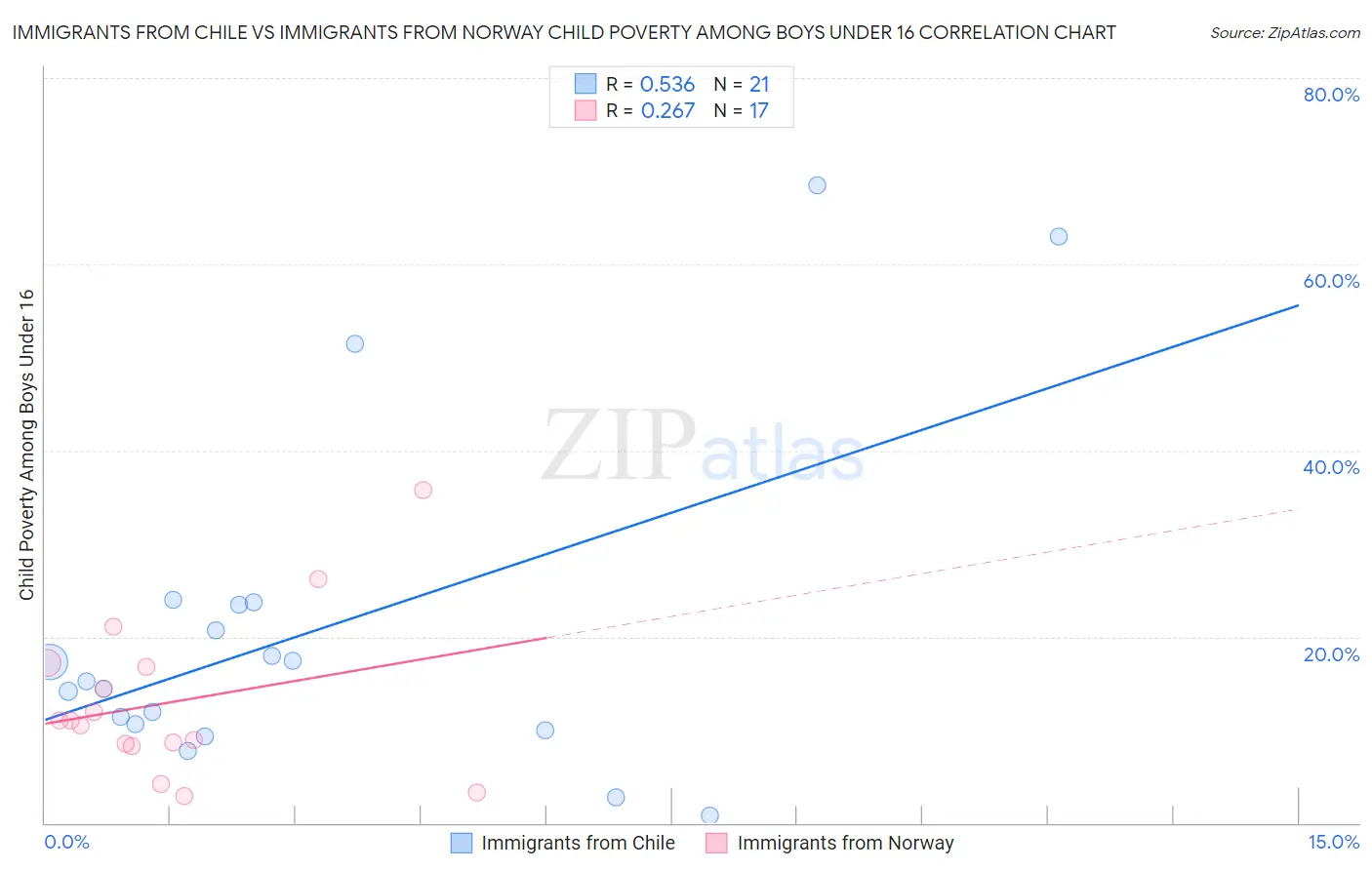 Immigrants from Chile vs Immigrants from Norway Child Poverty Among Boys Under 16