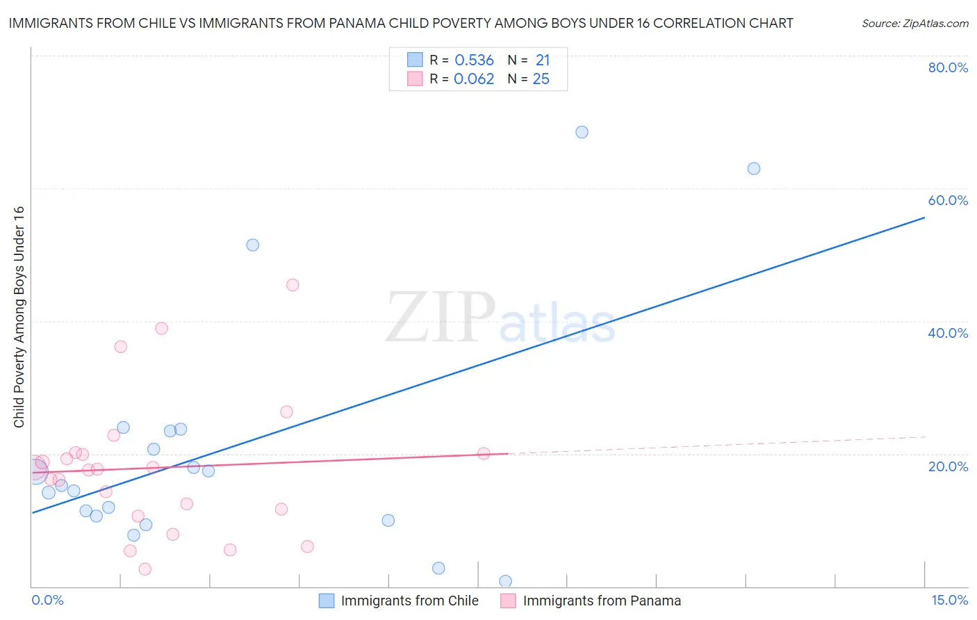 Immigrants from Chile vs Immigrants from Panama Child Poverty Among Boys Under 16