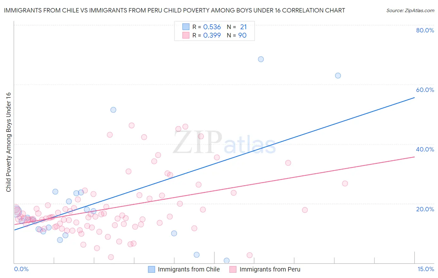 Immigrants from Chile vs Immigrants from Peru Child Poverty Among Boys Under 16