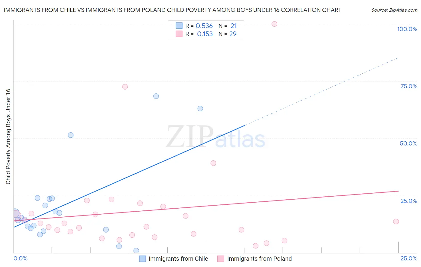 Immigrants from Chile vs Immigrants from Poland Child Poverty Among Boys Under 16