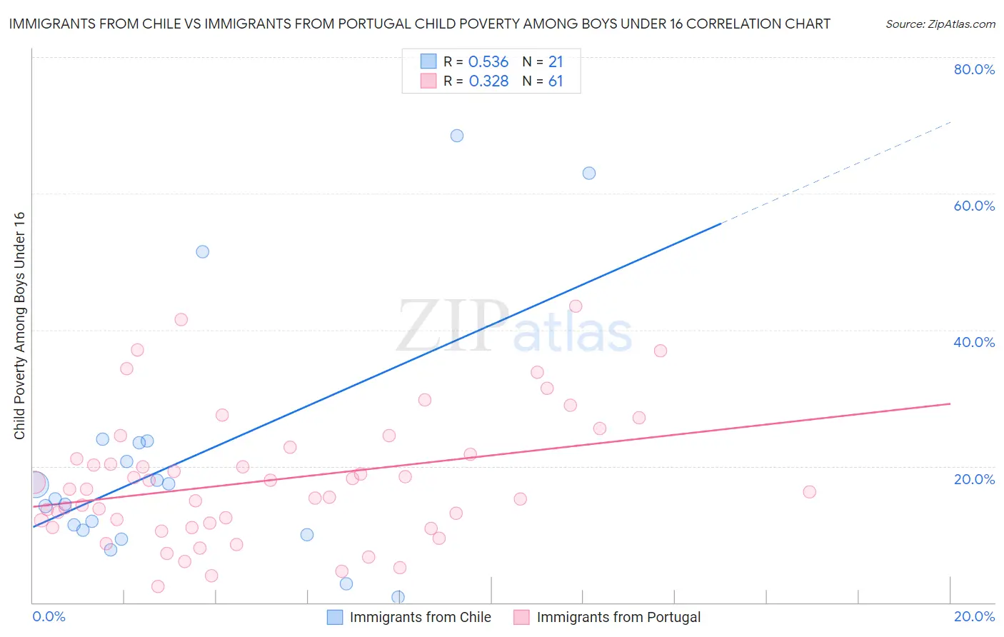 Immigrants from Chile vs Immigrants from Portugal Child Poverty Among Boys Under 16