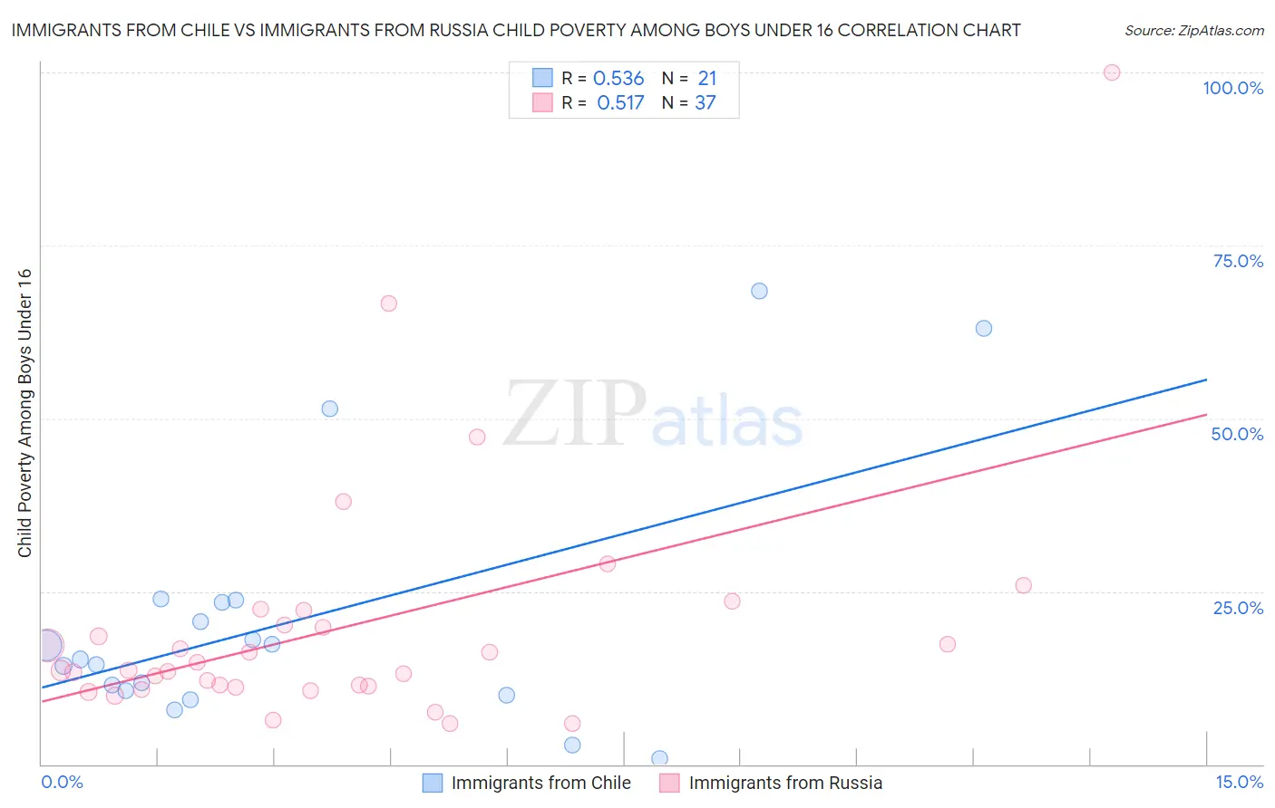 Immigrants from Chile vs Immigrants from Russia Child Poverty Among Boys Under 16