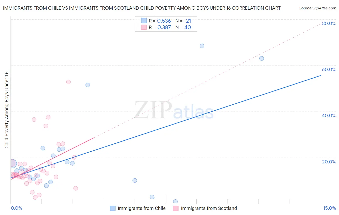 Immigrants from Chile vs Immigrants from Scotland Child Poverty Among Boys Under 16