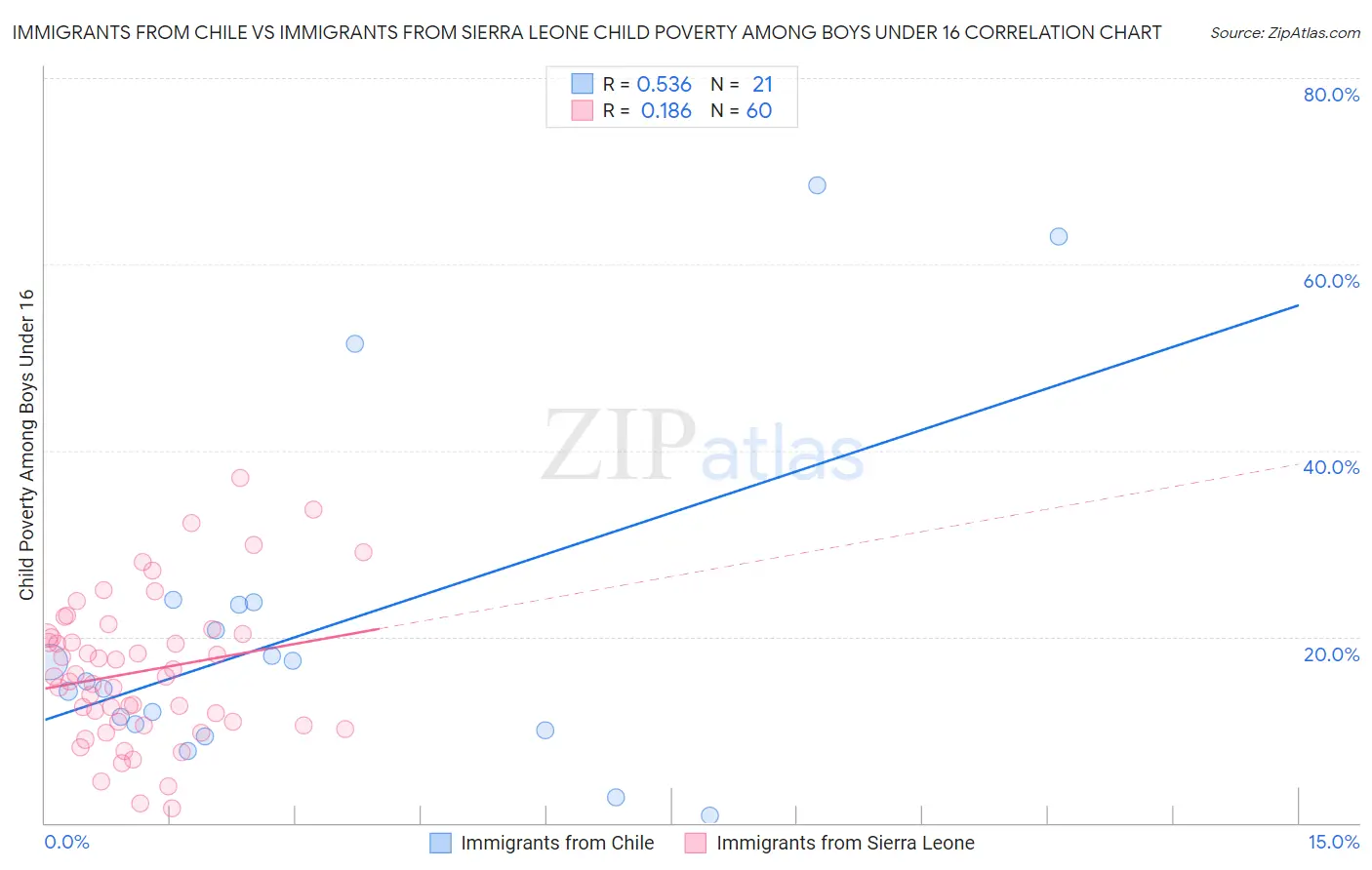 Immigrants from Chile vs Immigrants from Sierra Leone Child Poverty Among Boys Under 16