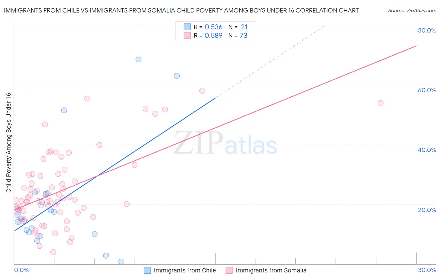 Immigrants from Chile vs Immigrants from Somalia Child Poverty Among Boys Under 16