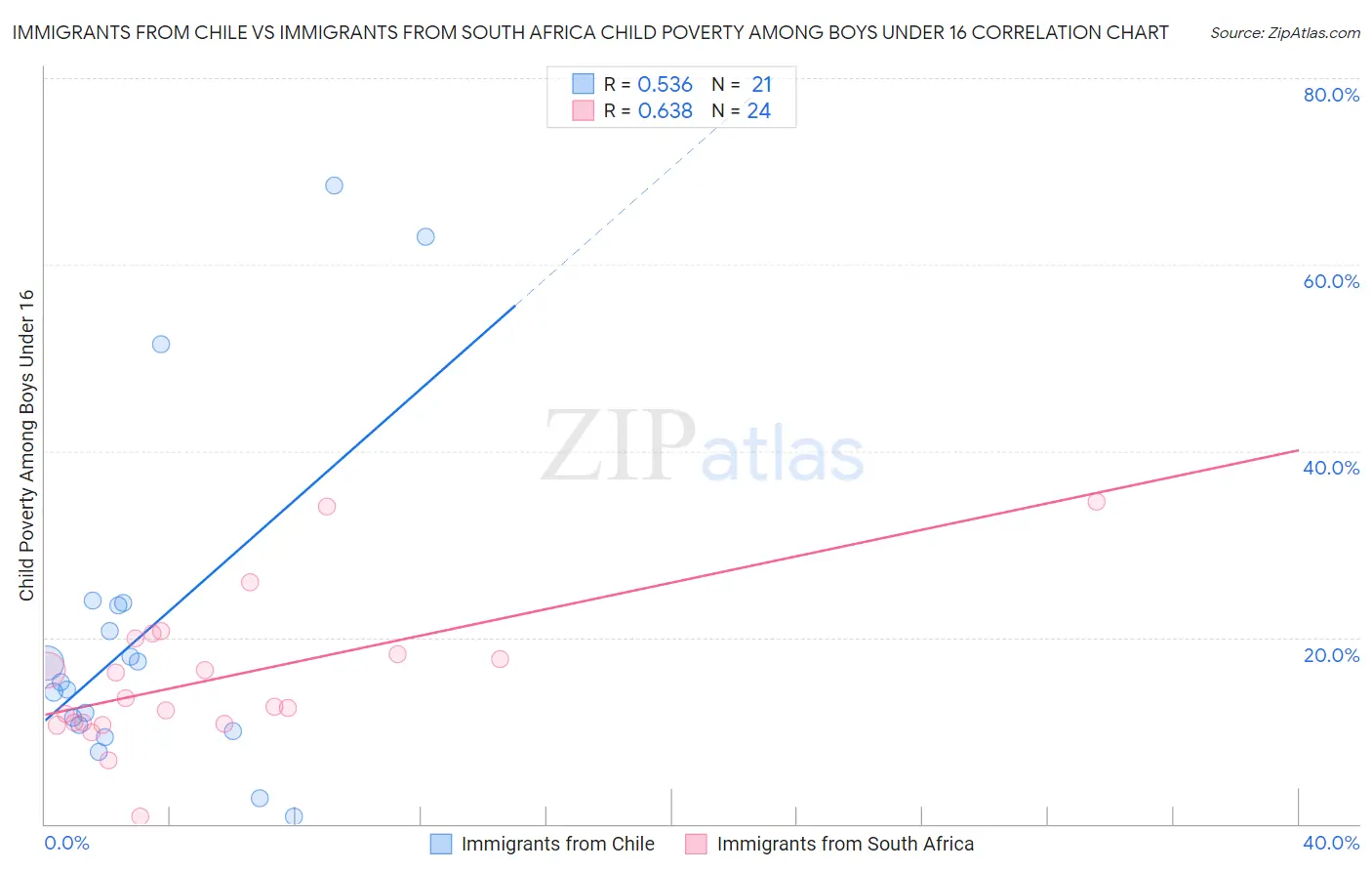 Immigrants from Chile vs Immigrants from South Africa Child Poverty Among Boys Under 16