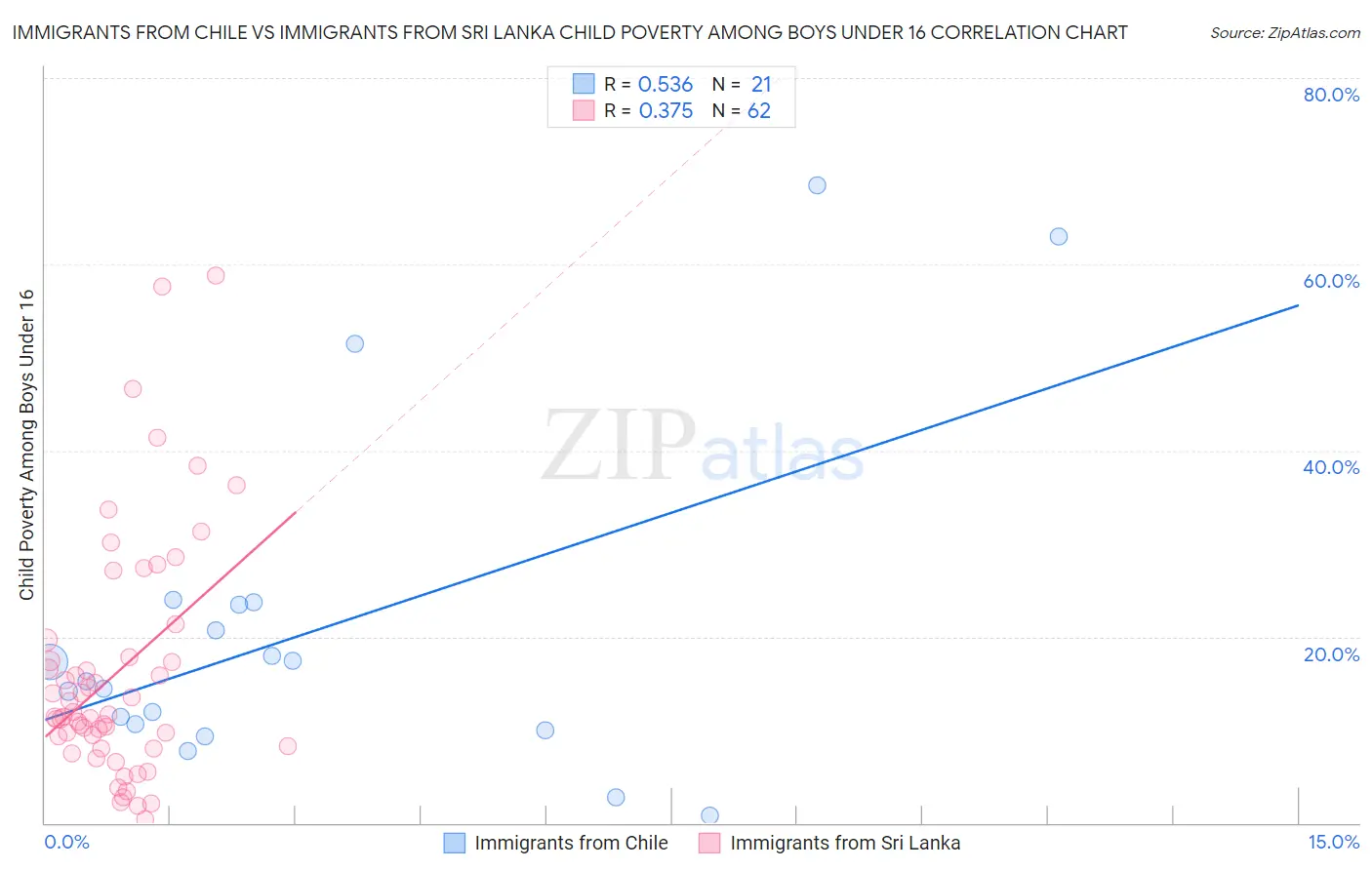 Immigrants from Chile vs Immigrants from Sri Lanka Child Poverty Among Boys Under 16