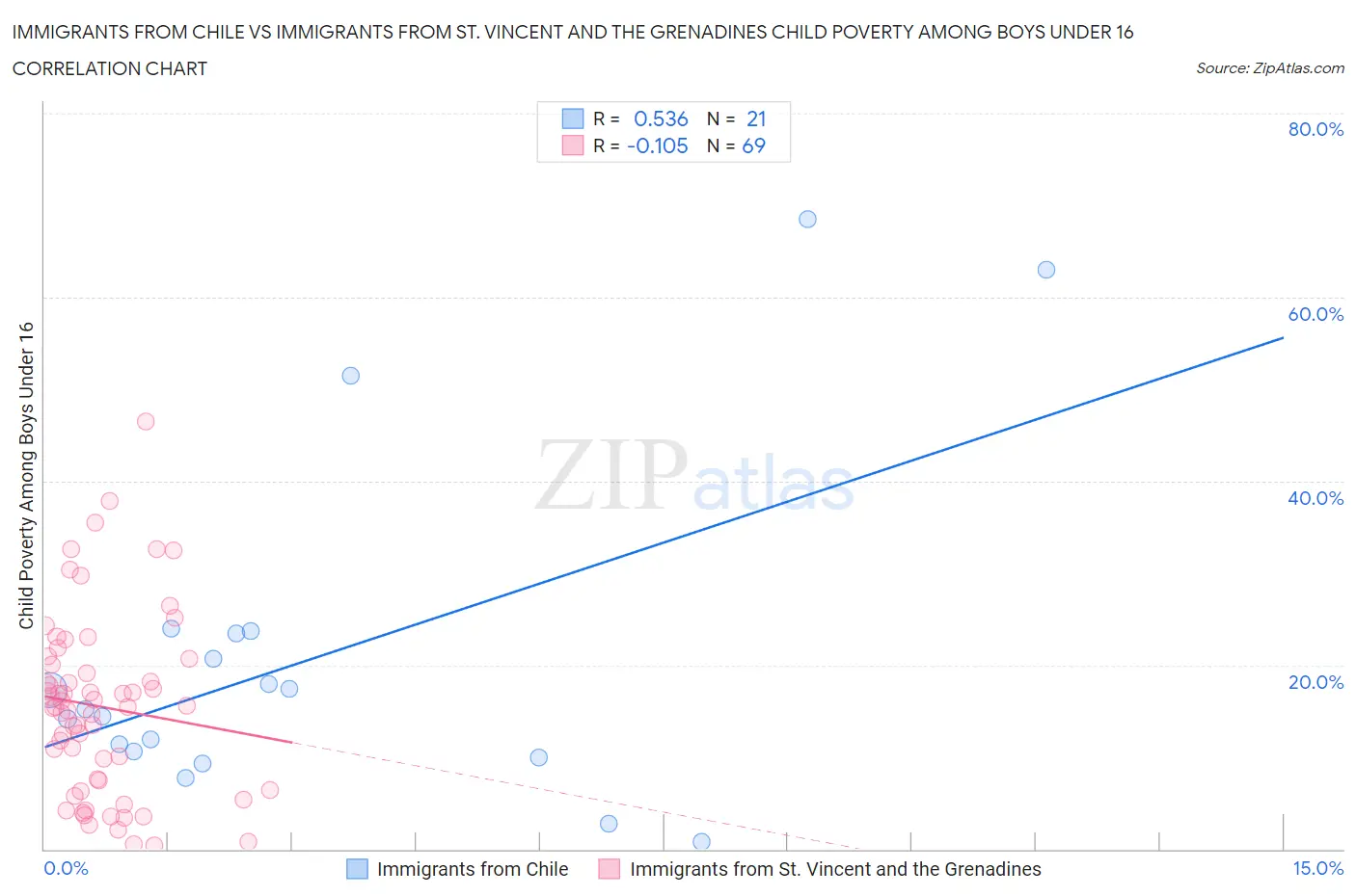 Immigrants from Chile vs Immigrants from St. Vincent and the Grenadines Child Poverty Among Boys Under 16