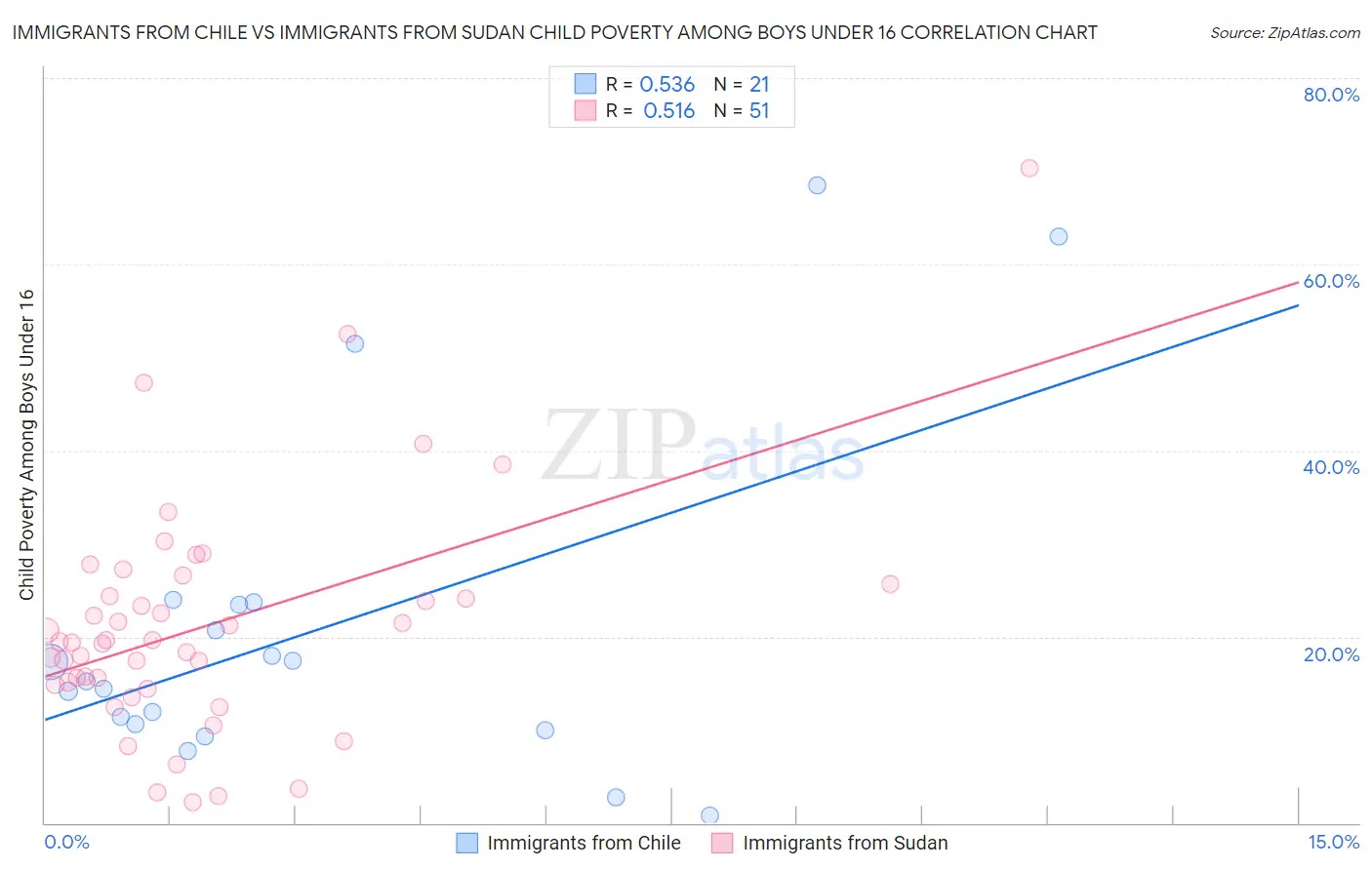 Immigrants from Chile vs Immigrants from Sudan Child Poverty Among Boys Under 16